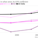 Image for article titled Narendra Modi’s track record in Gujarat is not the runaway success he claims